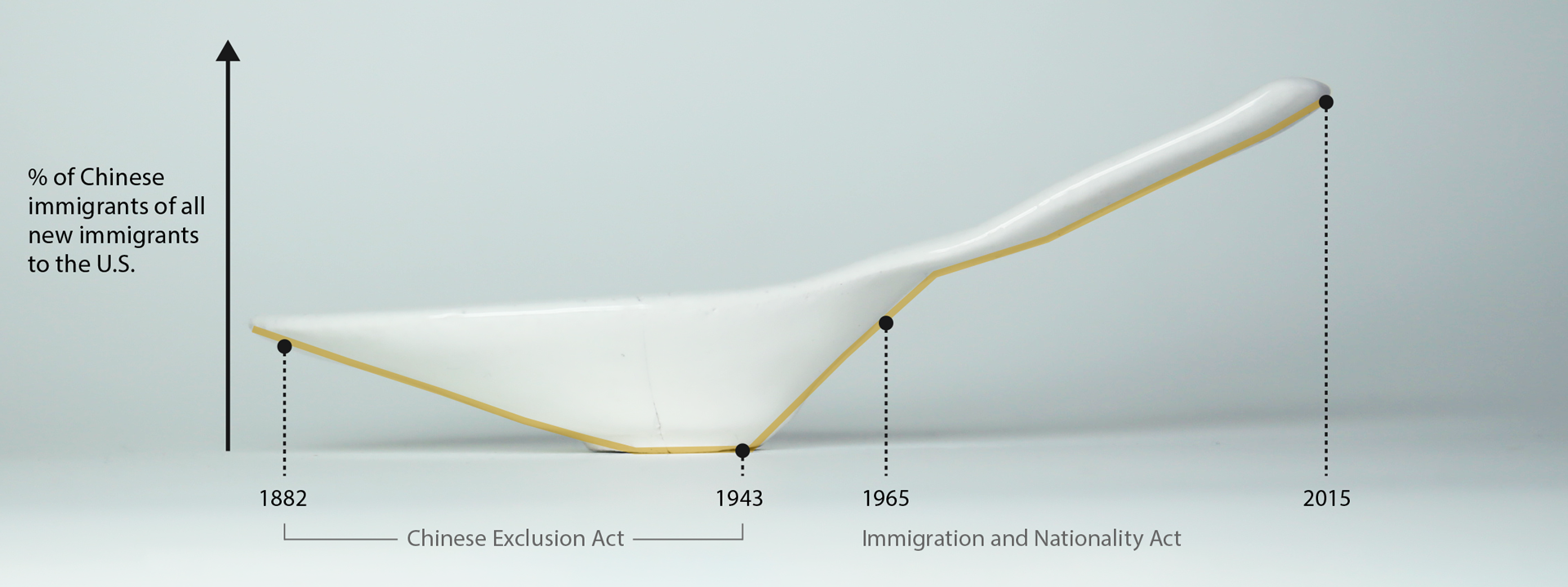Soup spoon with overlaid graph of percentage of Chinese immigrants to the United States