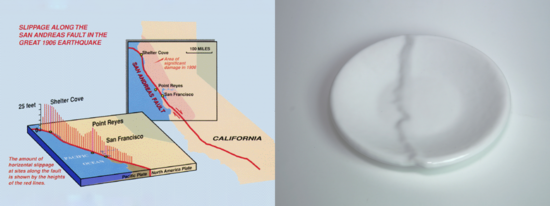 On left, the slippage data of the 1906 San Francisco earthquake. On right, a plate with a crack down the center corresponding to the slippage data.